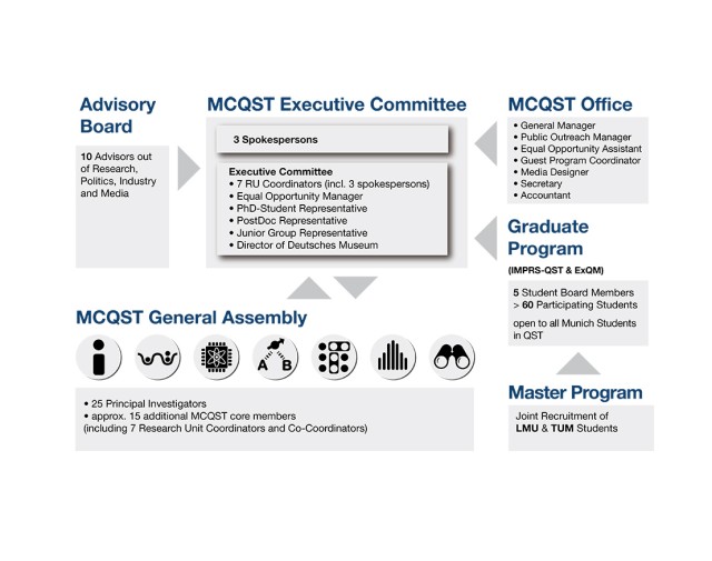 MCQST_Organigramm