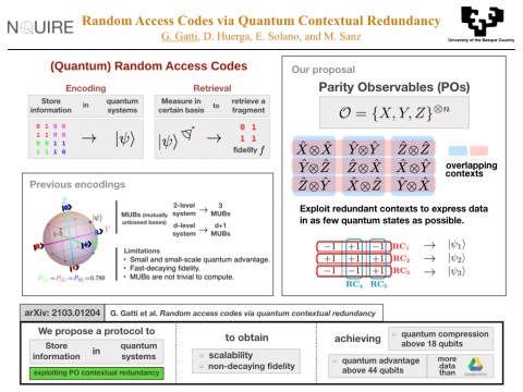 Random access codes via quantum contextual redundancy