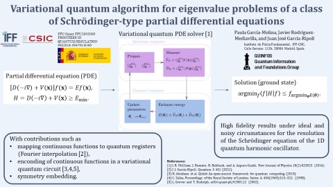 Variational quantum algorithm for eigenvalue problems of a class of Schrödinger-type partial differential equations