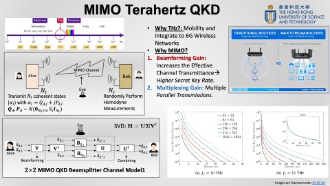 MIMO Terahertz Quantum Key Distribution
