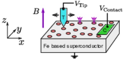 Identifying Majorana vortex modes via non-local transport