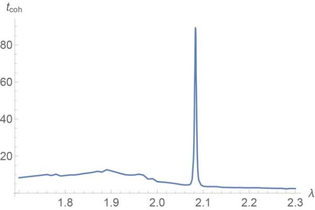 Decoherence time as a function of the coupling in a concrete prototype system. The critical point of enhanced memory storage is marked by a significant increase of the decoherence time of the stored information.