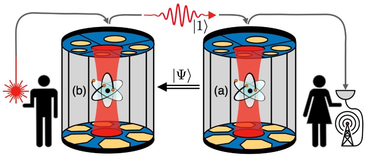 The figure shows a schematic representation of the experiment. The two atoms (shown in light blue and labelled (a) and (b)) are in two resonators. The single photon (red wave) is sent from left to right, reflected at the two resonators and then measured with a detector (semicircular symbol). The feedback signal (represented by the double arrow) to the left atom then enables the teleportation from the right atom to the left.