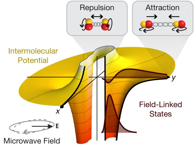 Graphic representation of colliding dipolar molecules experience both attractive and repulsive interactions in a rotating microwave field.