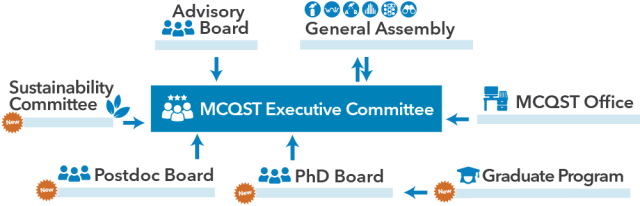 MCQST2_Orgachart_short